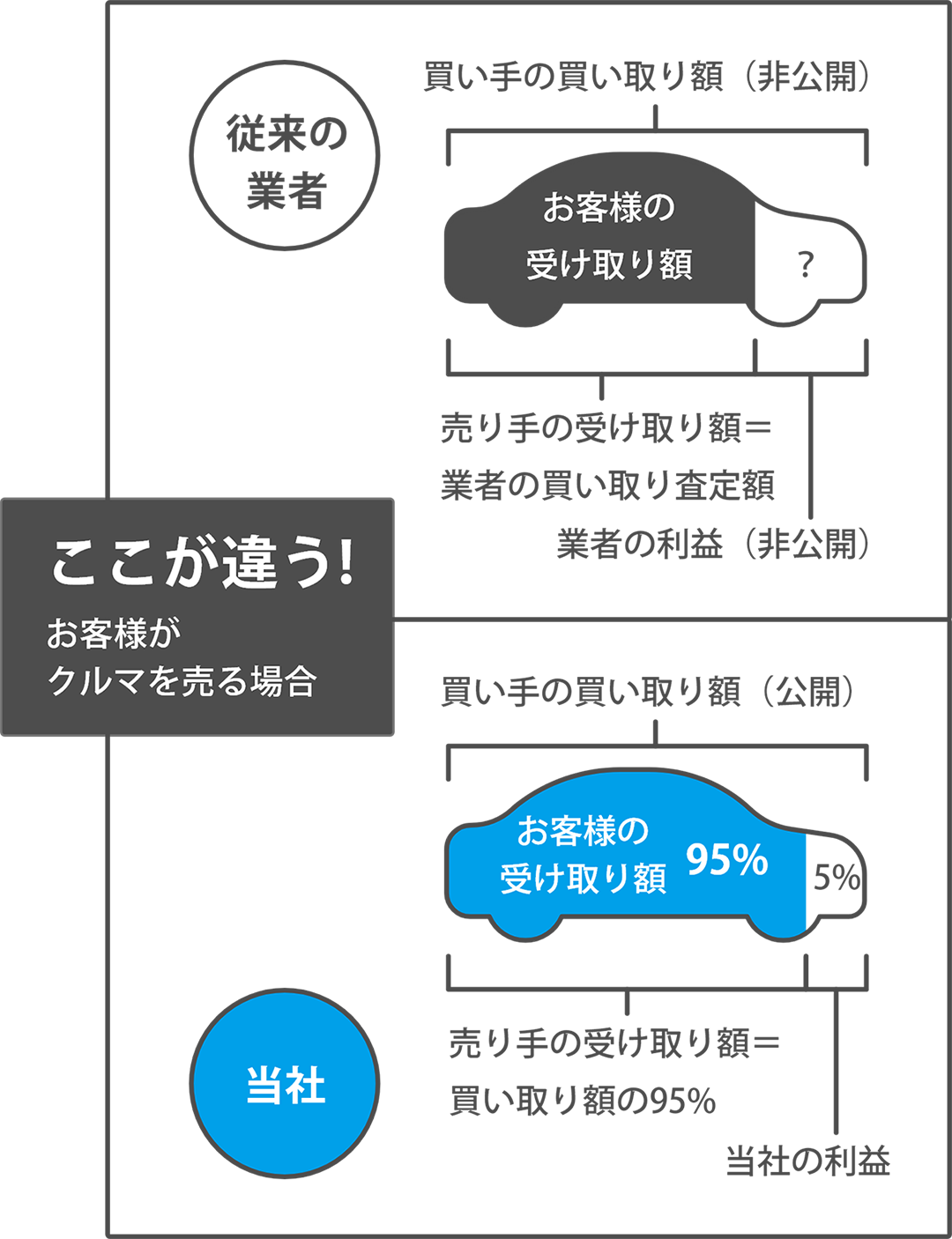 ここが違う！お客様がクルマを売る場合