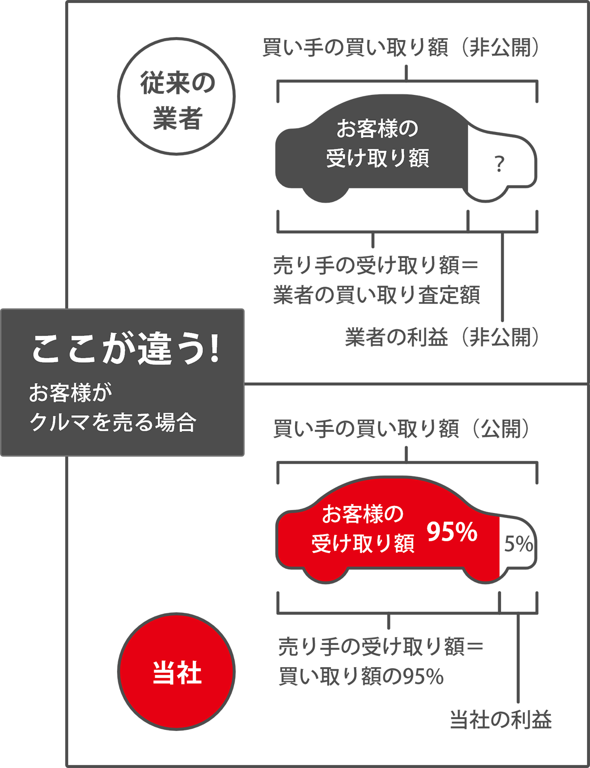 ここが違う！お客様がクルマを売る場合